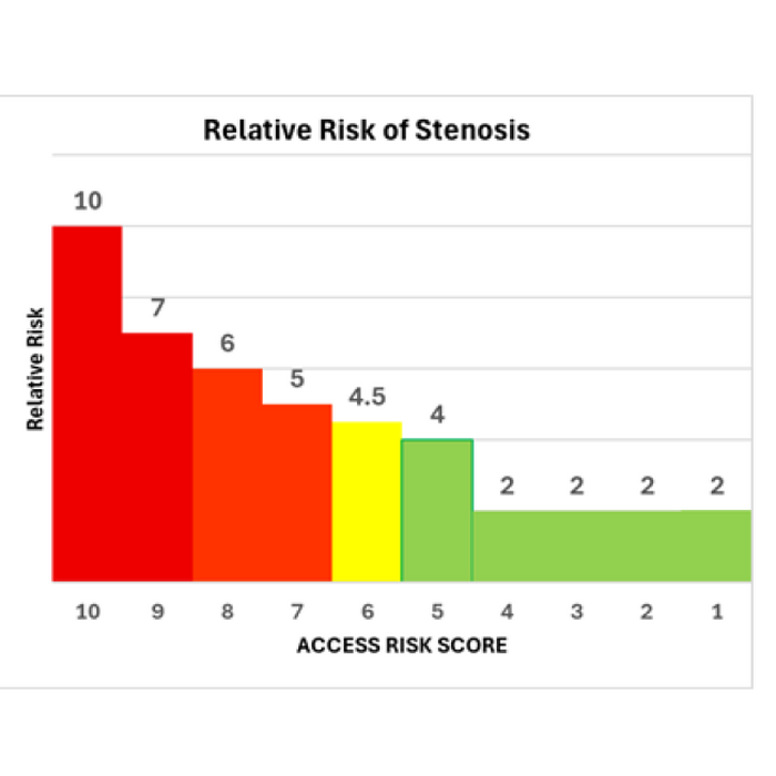 Vascular Access Surveillance